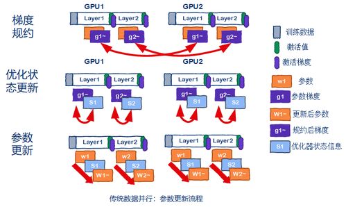 LLM 時代 優(yōu)雅構建大模型訓練的數據處理與存儲支持體系