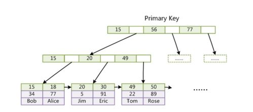 MySQL兩大存儲引擎詳細分析與區(qū)別 InnoDB vs MyISAM