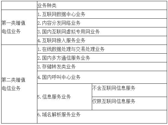 增值電信業(yè)務經(jīng)營許可證有效期到期續(xù)期辦理相關(guān)規(guī)定及數(shù)據(jù)處理與存儲支持服務解析