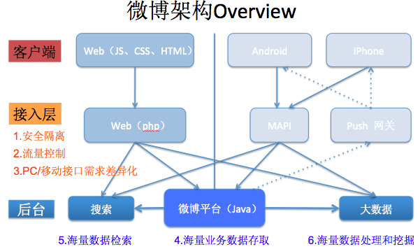 千萬級規(guī)模高性能、高并發(fā)的網(wǎng)絡架構(gòu)經(jīng)驗分享