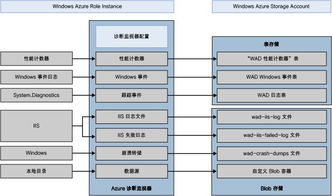 Azure云服務上大規模服務的最佳實踐 數據處理與存儲支持服務設計指南